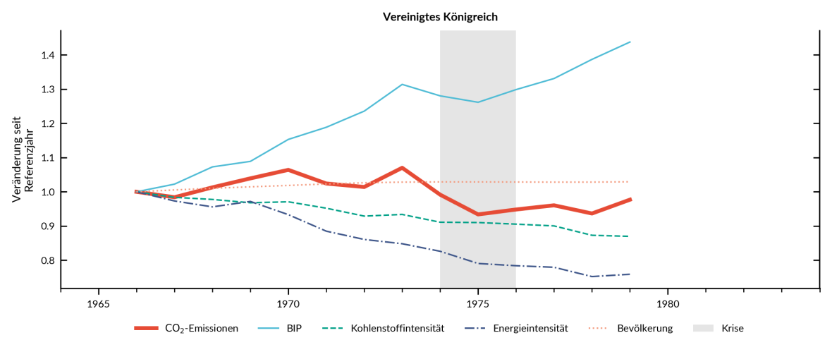 CO2-Emissionen im Vereinigten Königreich