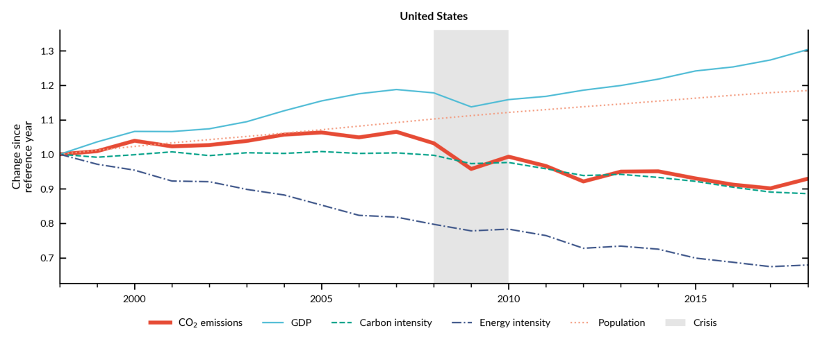 Emissions in the United States