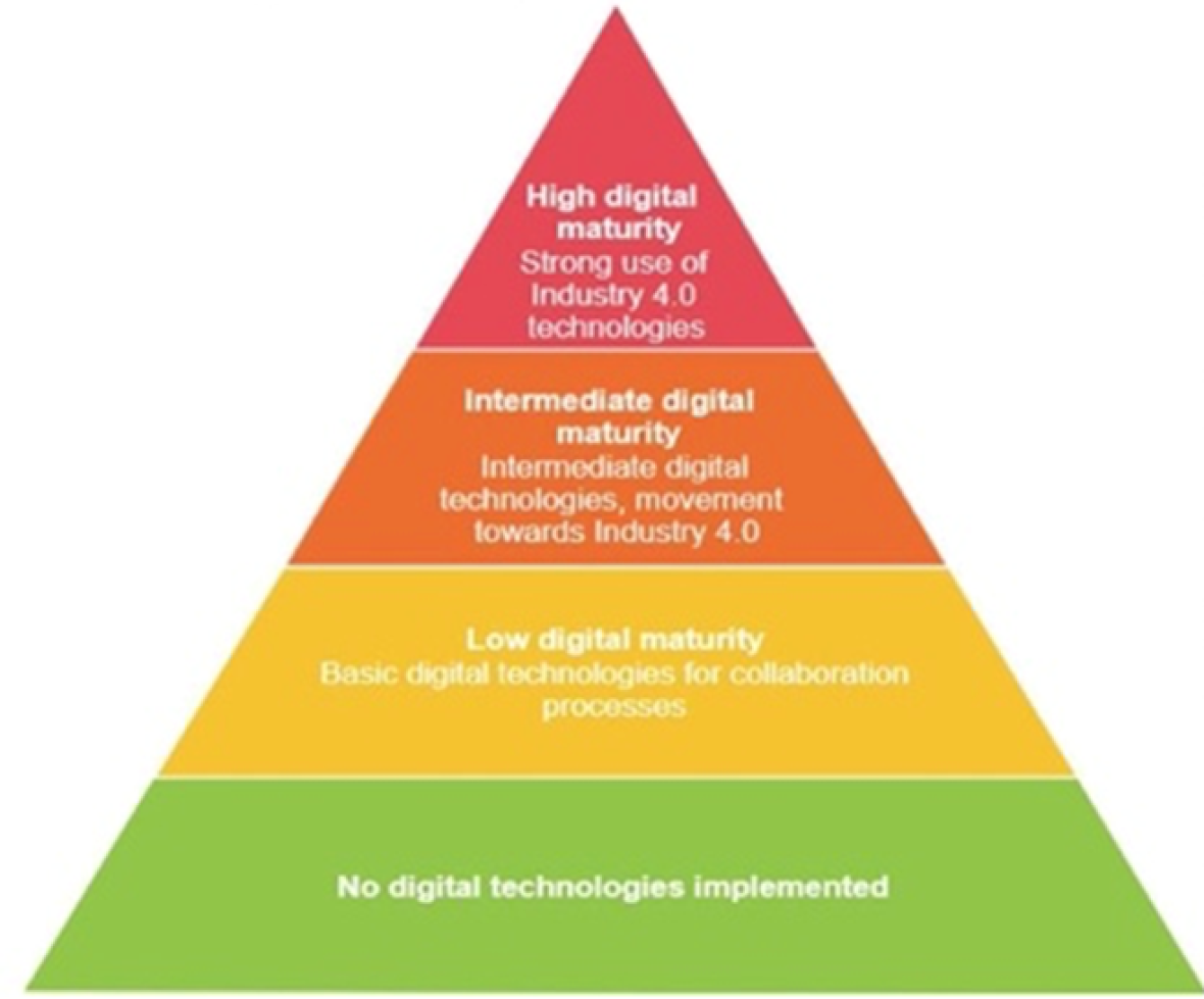 Digitaler Reifegrad in der Zusammenarbeit